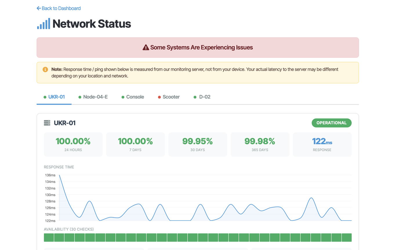 Client: Network Status page with uptime percentages, response chart and heartbeat strip